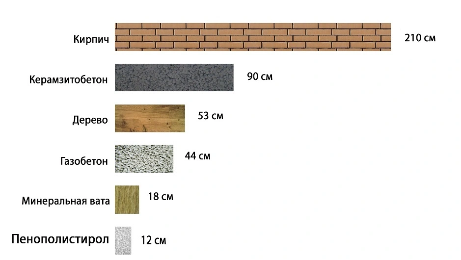 Теплопроводность цсп. Какая должна быть толщина стены дома из кирпича. Несущая способность кирпичной кладки. Несущая способность стен из разных материалов. Кирпичный дом толщина межкомнатных стен.